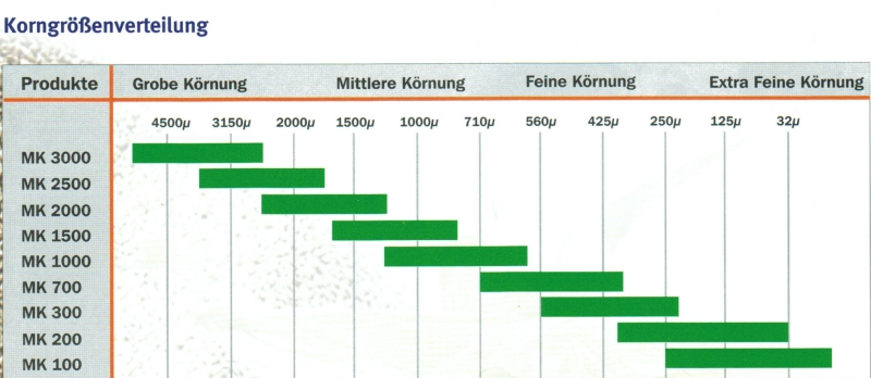 Korngrößenverteilung